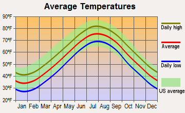Ventnor City, New Jersey average temperatures