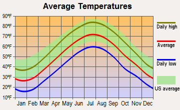 Victory Gardens, New Jersey average temperatures