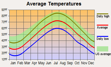 White Meadow Lake, New Jersey average temperatures