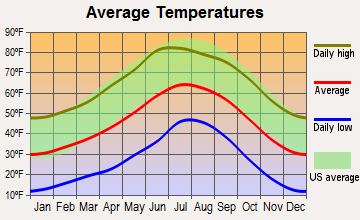 Reserve, New Mexico average temperatures