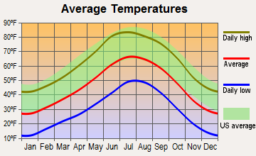 Ramah, New Mexico average temperatures