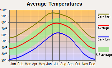 Radium Springs, New Mexico average temperatures