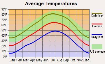 Questa, New Mexico average temperatures