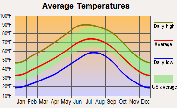 Pueblo of Sandia Village, New Mexico average temperatures