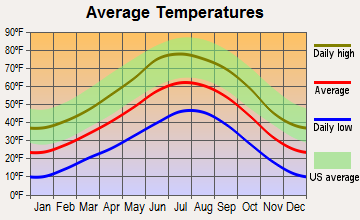 Ponderosa, New Mexico average temperatures