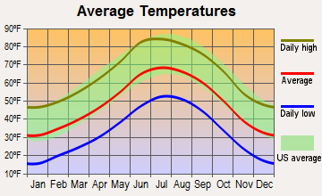 Pecos, New Mexico average temperatures