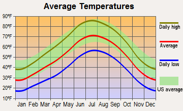 Nageezi, New Mexico average temperatures