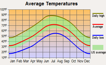 Mountainair, New Mexico average temperatures