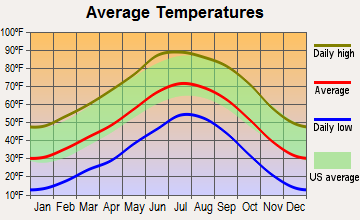 Milan, New Mexico average temperatures