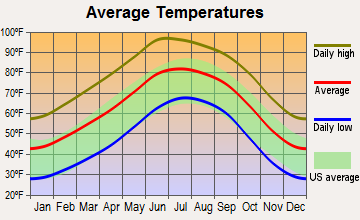 Mesquite, New Mexico average temperatures
