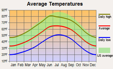 Mescalero, New Mexico average temperatures