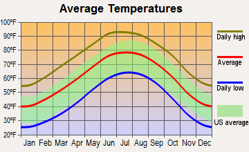 Lovington, New Mexico average temperatures