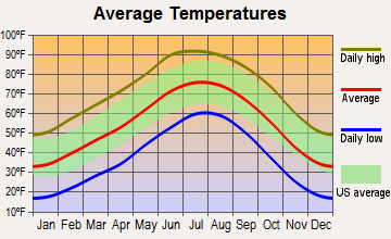 Los Lunas, New Mexico average temperatures