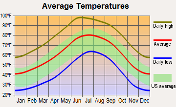 Lordsburg, New Mexico average temperatures