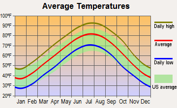 Augusta, Arkansas average temperatures
