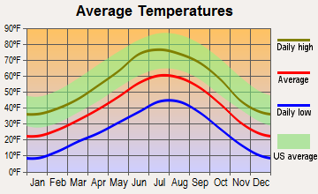 Jemez Springs, New Mexico average temperatures