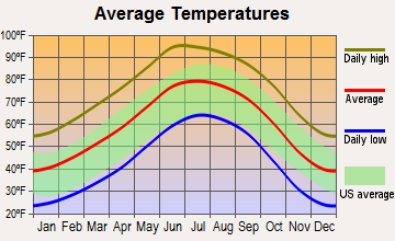 Holloman AFB, New Mexico average temperatures