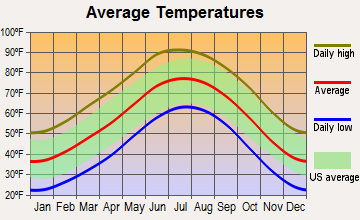 Fort Sumner, New Mexico average temperatures