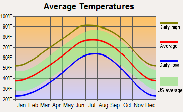 Floyd, New Mexico average temperatures