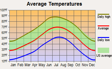 Estancia, New Mexico average temperatures