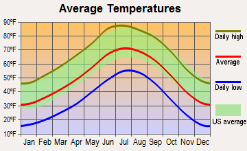 Encinal, New Mexico average temperatures