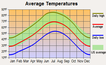 Eldorado at Santa Fe, New Mexico average temperatures