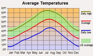 Dulce, New Mexico average temperatures