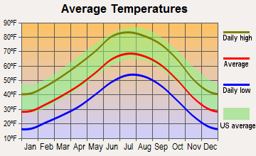 Cuartelez, New Mexico average temperatures