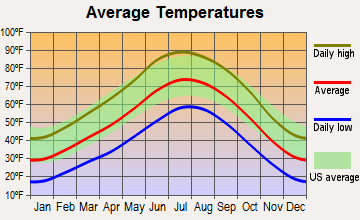 Crystal, New Mexico average temperatures
