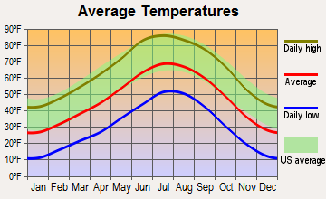 Crownpoint, New Mexico average temperatures