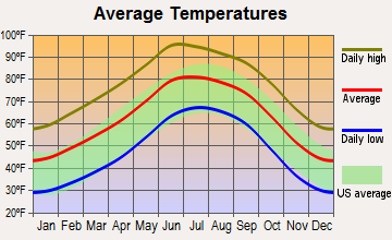Columbus, New Mexico average temperatures