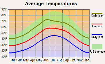 Cloudcroft, New Mexico average temperatures
