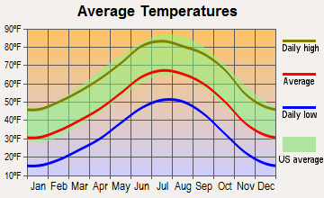 Cimarron, New Mexico average temperatures