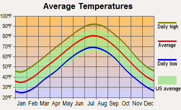 Batesville, Arkansas average temperatures