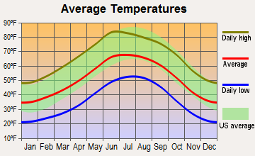 Capitan, New Mexico average temperatures