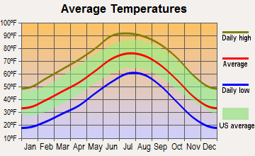 Bosque Farms, New Mexico average temperatures