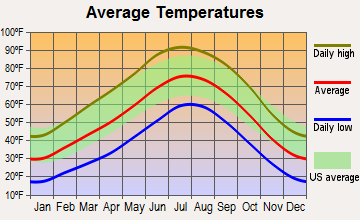 Bloomfield, New Mexico average temperatures