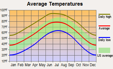 Artesia, New Mexico average temperatures