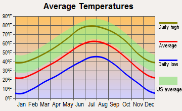 Angel Fire, New Mexico average temperatures