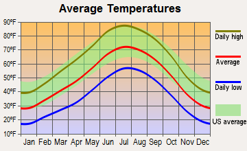Simpson-Chaco, New Mexico average temperatures