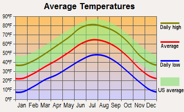 Arroyo Hondo, New Mexico average temperatures