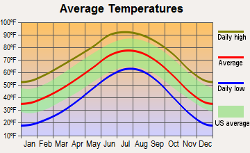 Conchas Dam, New Mexico average temperatures