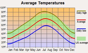Burnham, New Mexico average temperatures