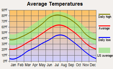 Tierra Amarilla, New Mexico average temperatures