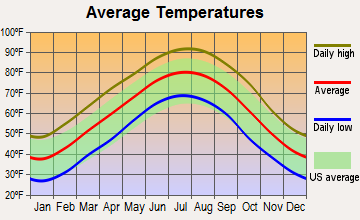 Beebe, Arkansas average temperatures
