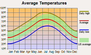 House-Forrest, New Mexico average temperatures