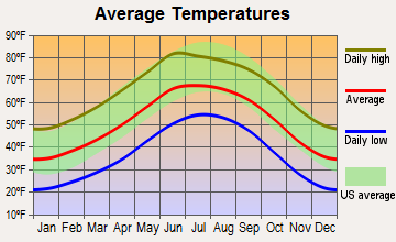 Southeast Otero, New Mexico average temperatures