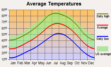 Reservation, New Mexico average temperatures