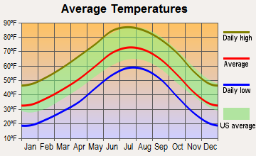 North Harding, New Mexico average temperatures