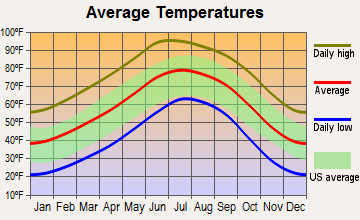 Dona Ana-Hill, New Mexico average temperatures